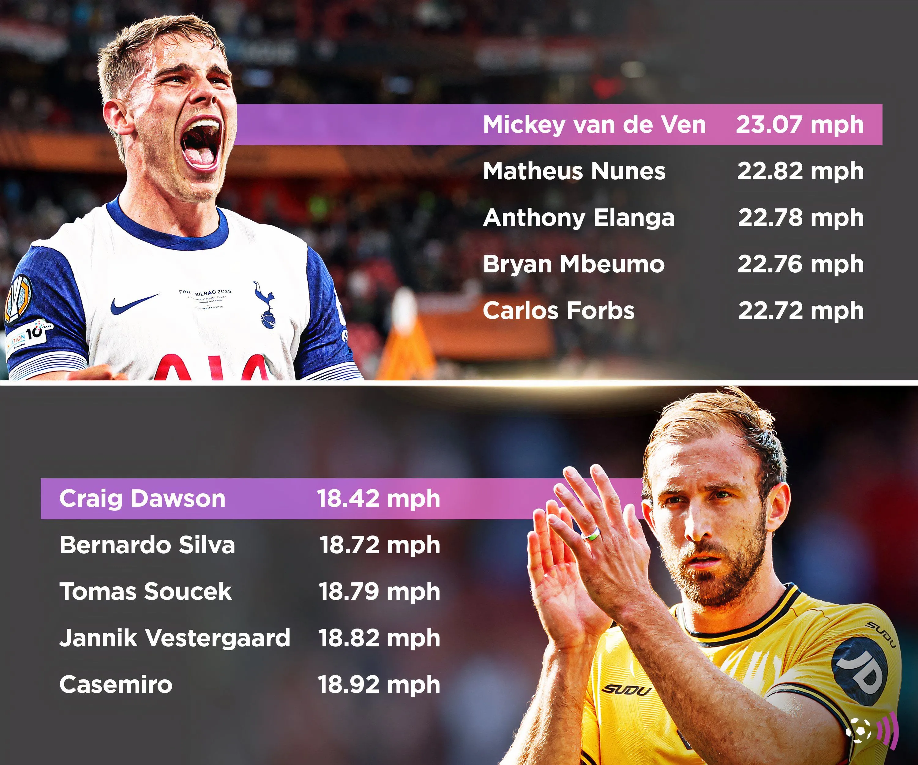 Biểu đồ so sánh tốc độ của các cầu thủ nhanh nhất và chậm nhất tại Premier League 2024-25