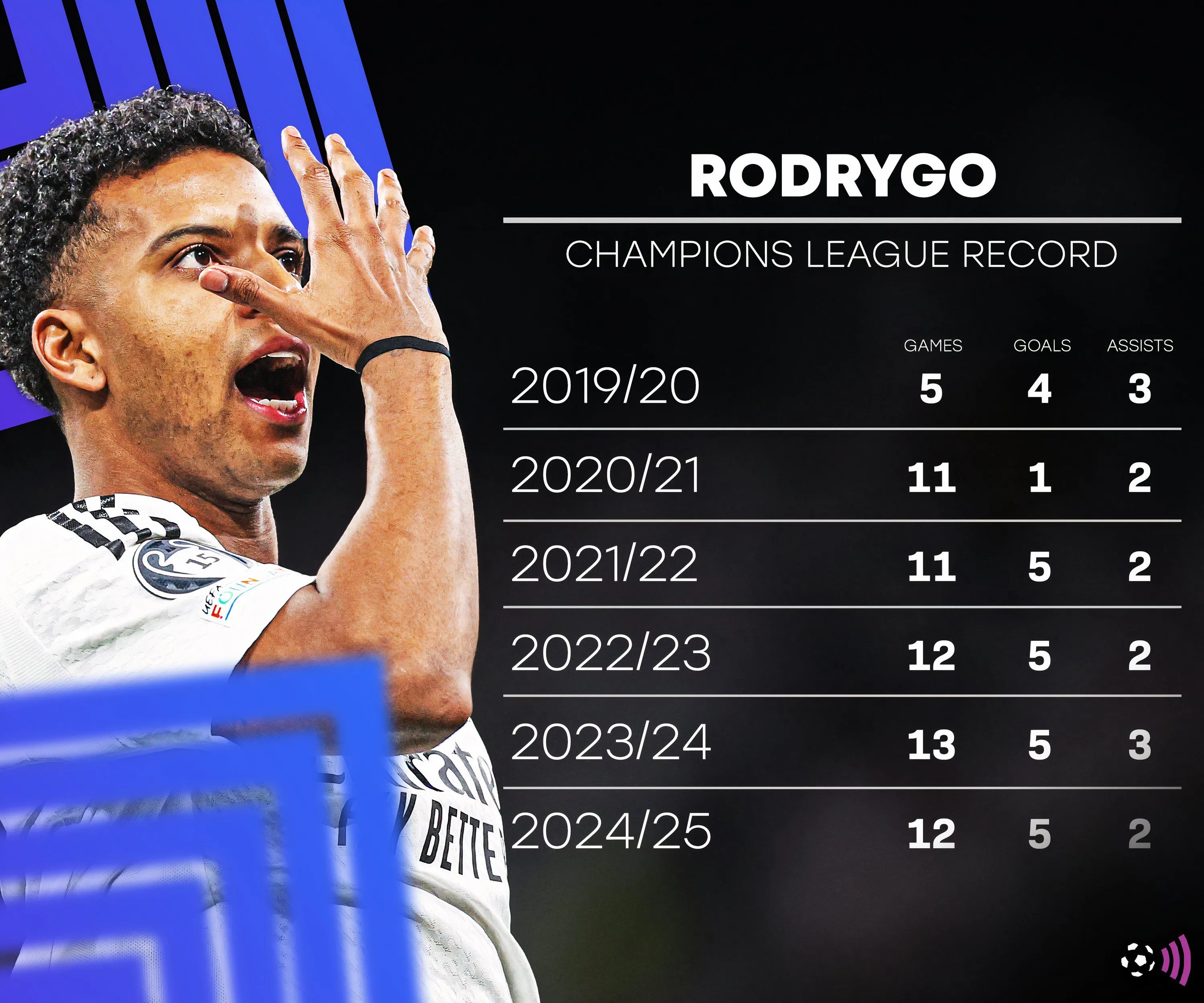 Rodrygo với tiềm năng thay thế Luis Diaz tại Liverpool