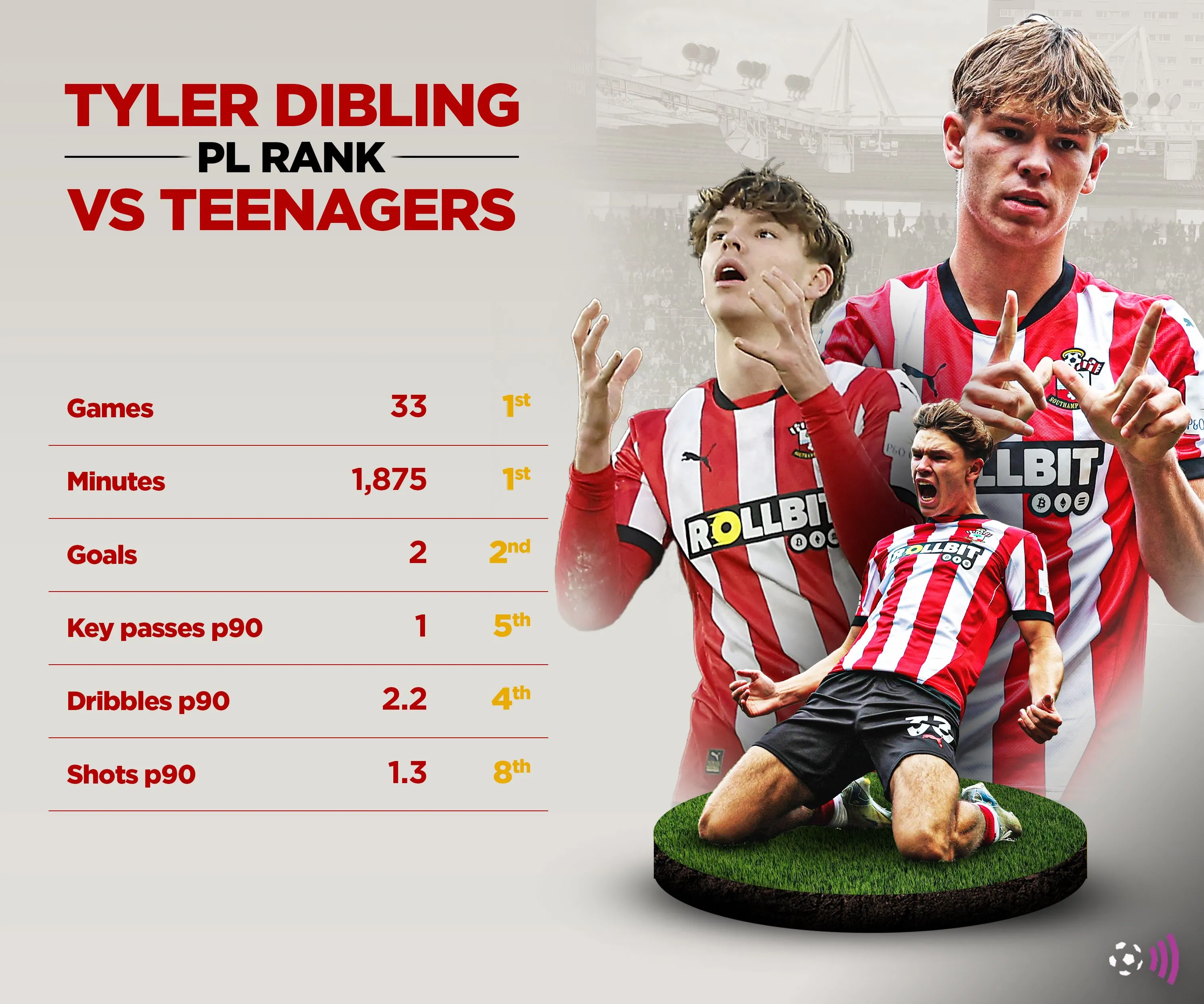Tài năng trẻ Tyler Dibling, mục tiêu chuyển nhượng của Everton, được kỳ vọng sẽ phát triển vượt bậc.
