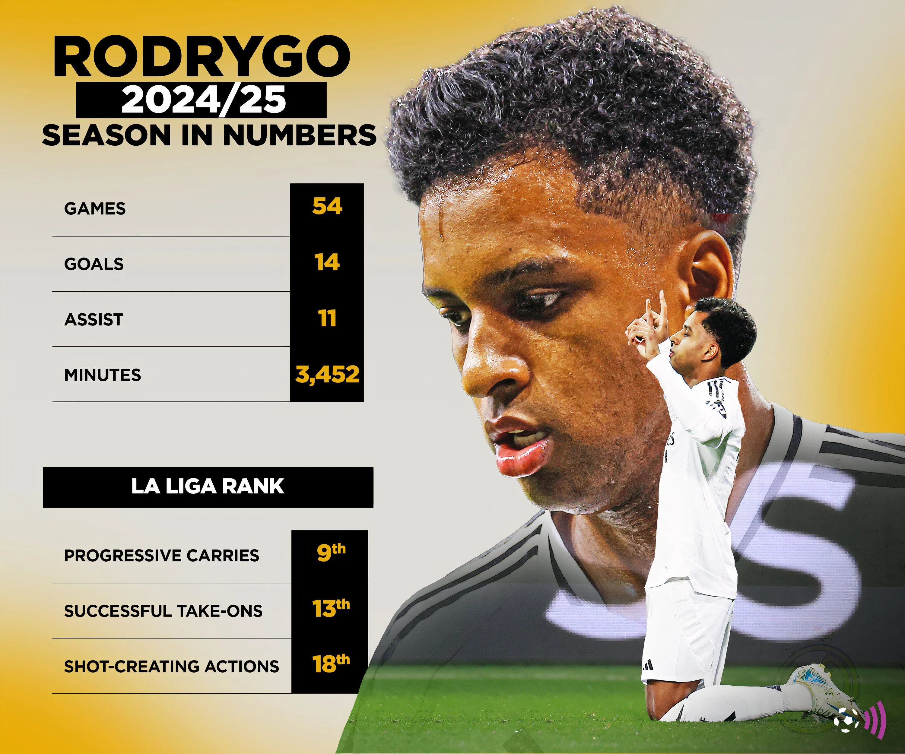 Thống kê ấn tượng của Rodrygo khi còn khoác áo Real Madrid