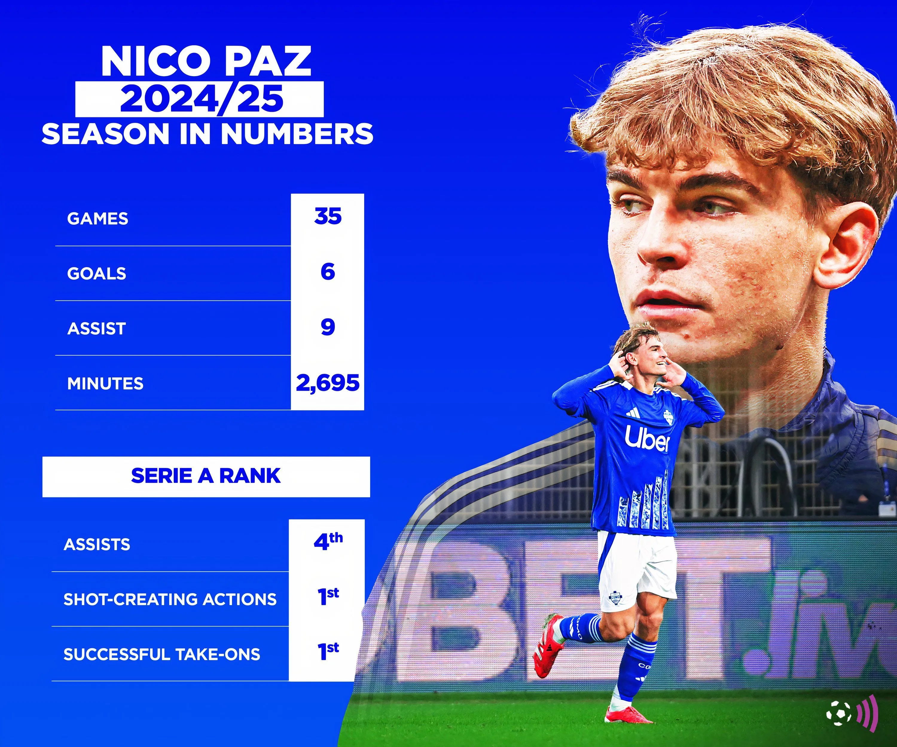 Thống kê chi tiết Nico Paz mùa giải 2024/25, thể hiện khả năng toàn diện của tiền vệ này.