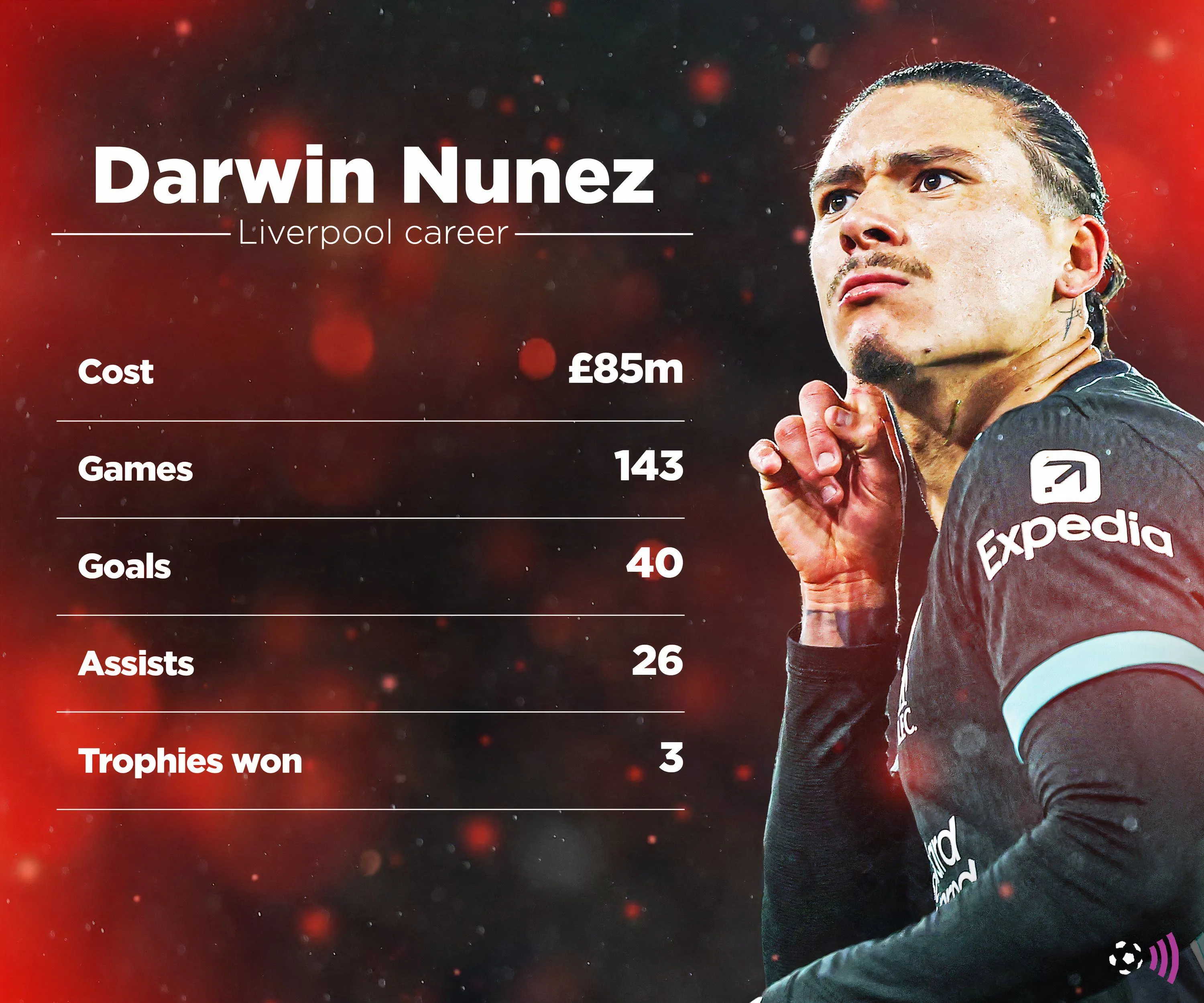 Thống kê về Darwin Nunez tại Liverpool ở Premier League